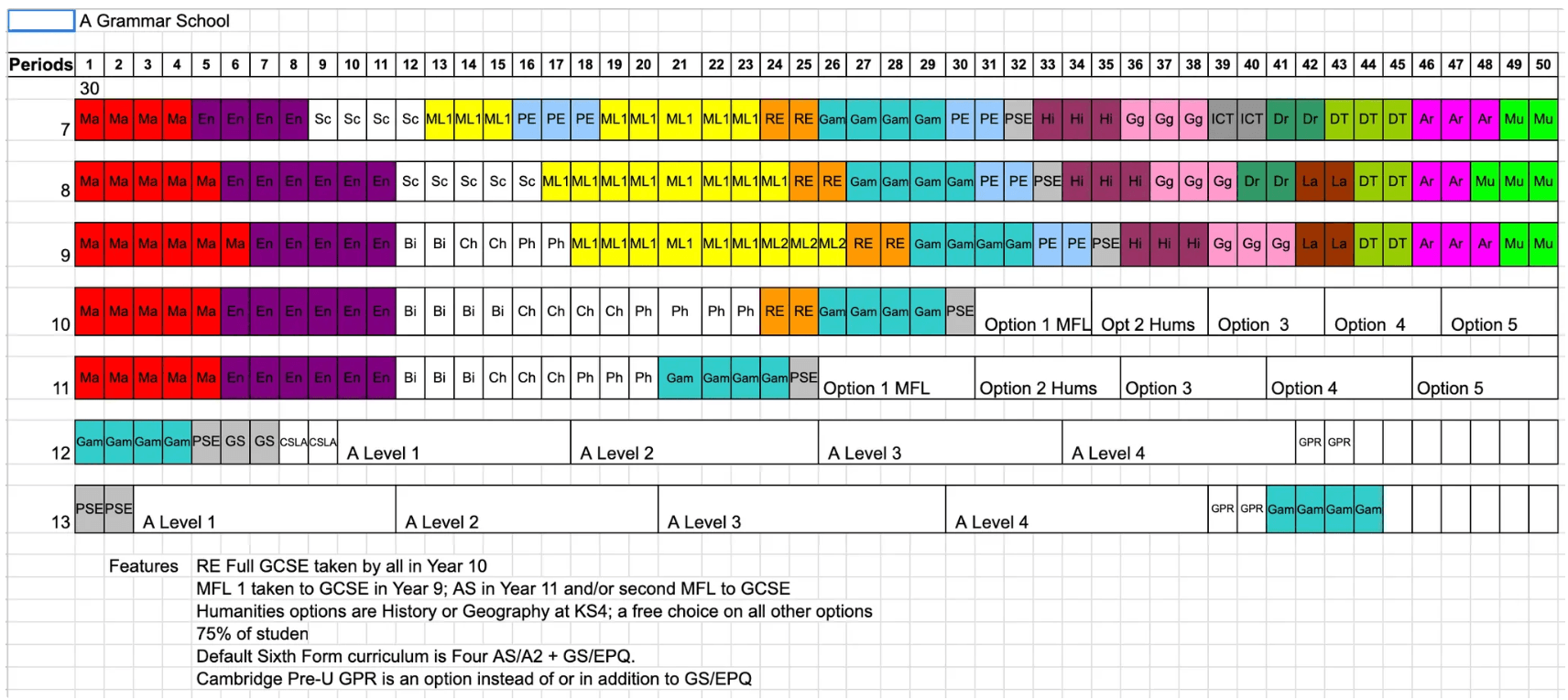 Curriculum Model for an 11-18 school with a 2-week, 50-period cycle